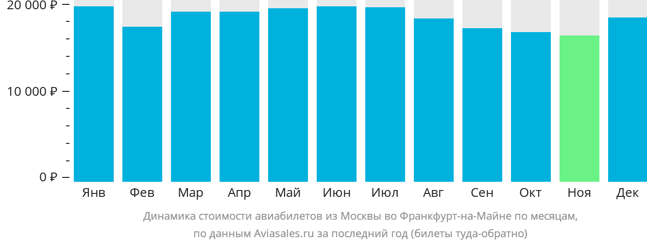Динамика стоимости авиабилетов из Москвы во Франкфурт-на-Майне по месяцам