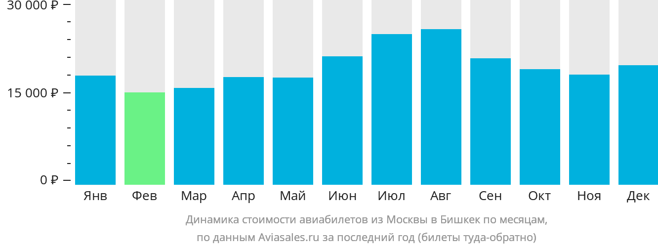 Динамика стоимости авиабилетов из Москвы в Бишкек по месяцам