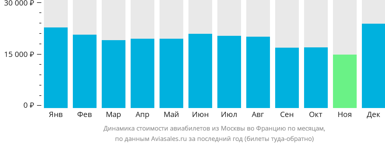 Динамика стоимости авиабилетов из Москвы во Францию по месяцам
