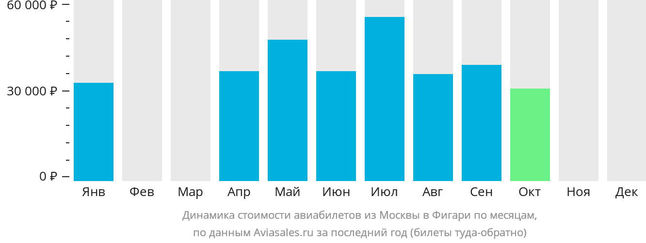 Динамика стоимости авиабилетов из Москвы в Фигари по месяцам