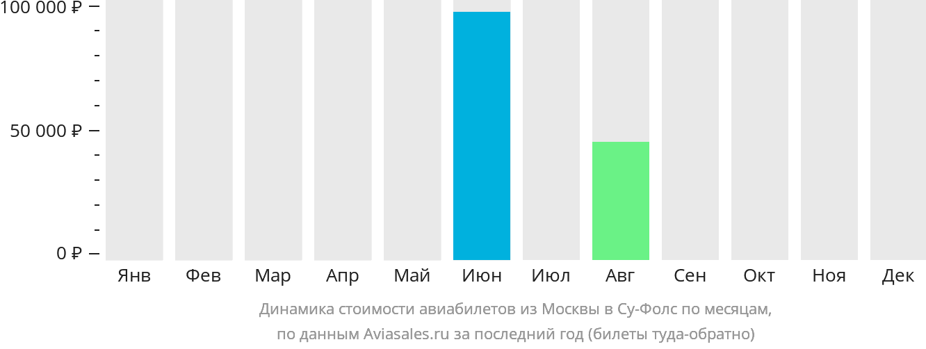 Динамика стоимости авиабилетов из Москвы в Су-Фолс по месяцам