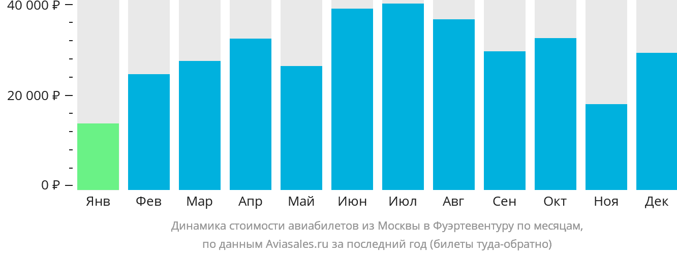 Динамика стоимости авиабилетов из Москвы в Фуэртевентуру по месяцам