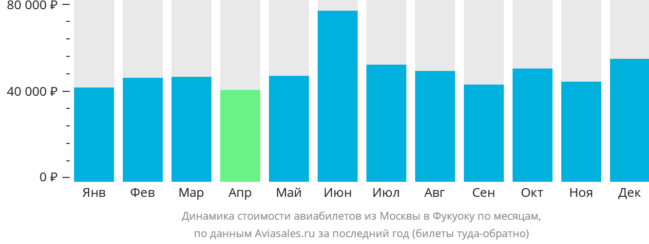 Динамика стоимости авиабилетов из Москвы в Фукуоку по месяцам