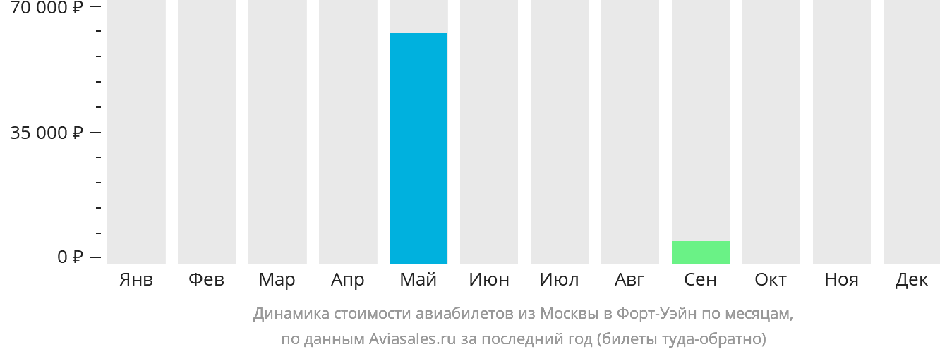 Динамика стоимости авиабилетов из Москвы в Форт-Уэйн по месяцам
