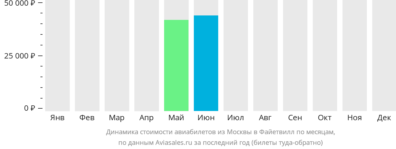 Динамика стоимости авиабилетов из Москвы в Фейетвилл по месяцам