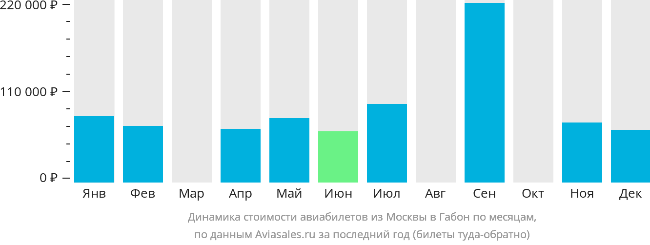 Динамика стоимости авиабилетов из Москвы в Габон по месяцам