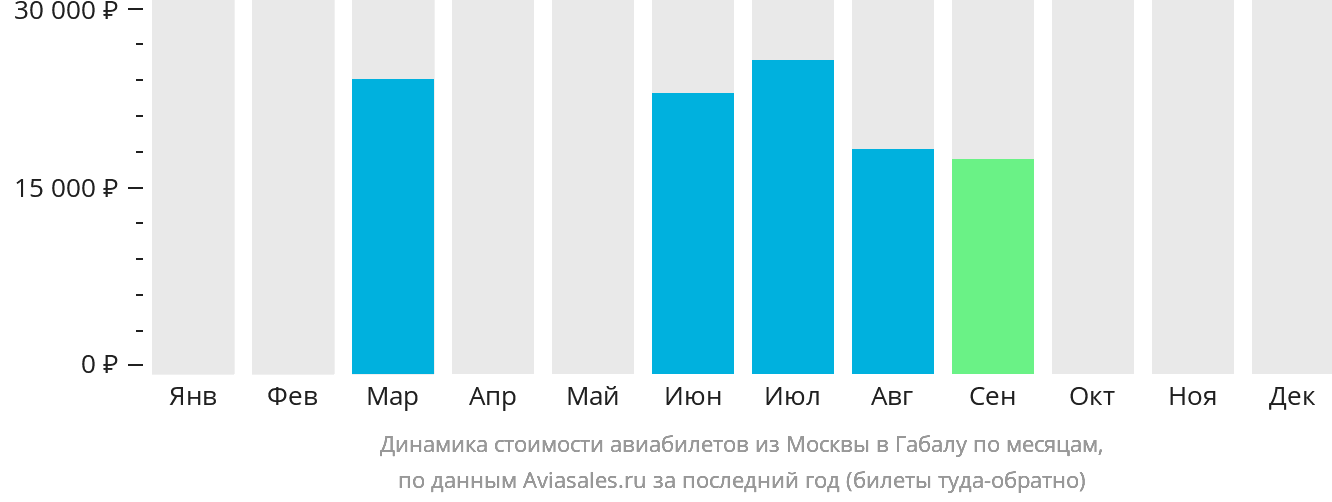 Динамика стоимости авиабилетов из Москвы в Габалу по месяцам