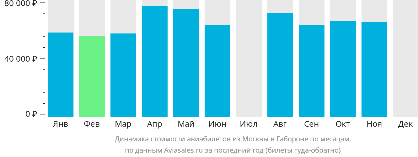 Динамика стоимости авиабилетов из Москвы в Габороне по месяцам