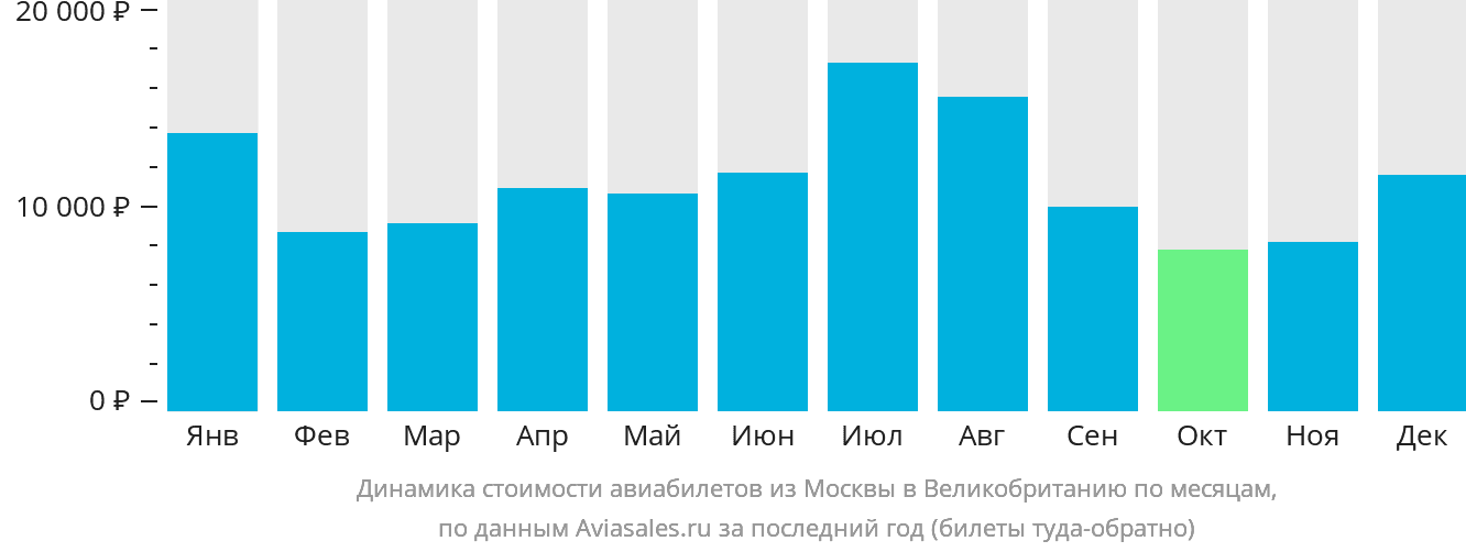 Динамика стоимости авиабилетов из Москвы в Великобританию по месяцам