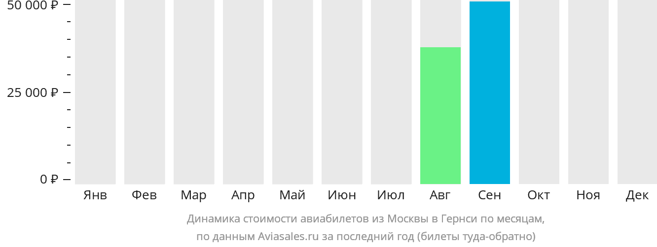 Динамика стоимости авиабилетов из Москвы в Гернси по месяцам