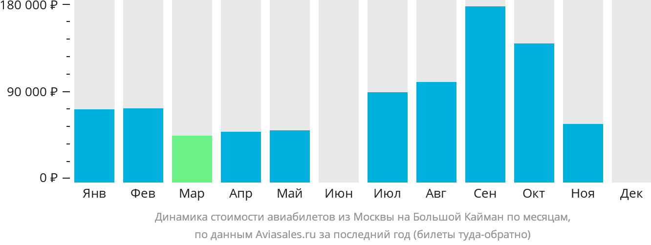 Динамика стоимости авиабилетов из Москвы на Большой Кайман по месяцам