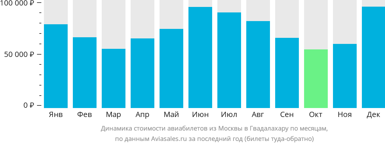 Динамика стоимости авиабилетов из Москвы в Гвадалахару по месяцам