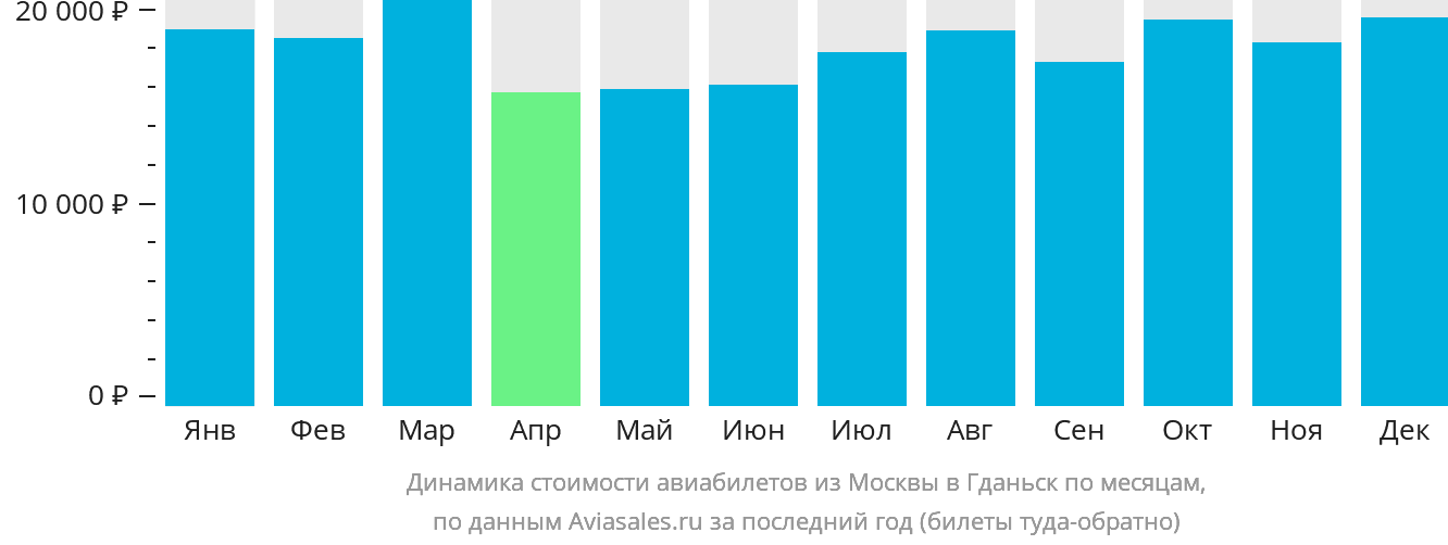 Динамика стоимости авиабилетов из Москвы в Гданьск по месяцам