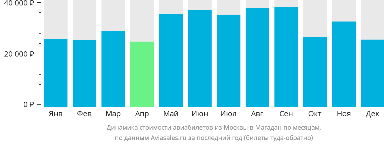 Динамика стоимости авиабилетов из Москвы в Магадан по месяцам