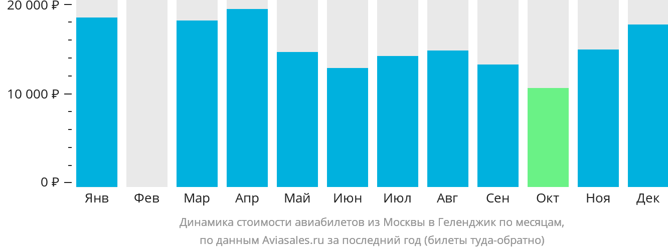 Динамика стоимости авиабилетов из Москвы в Геленджик по месяцам
