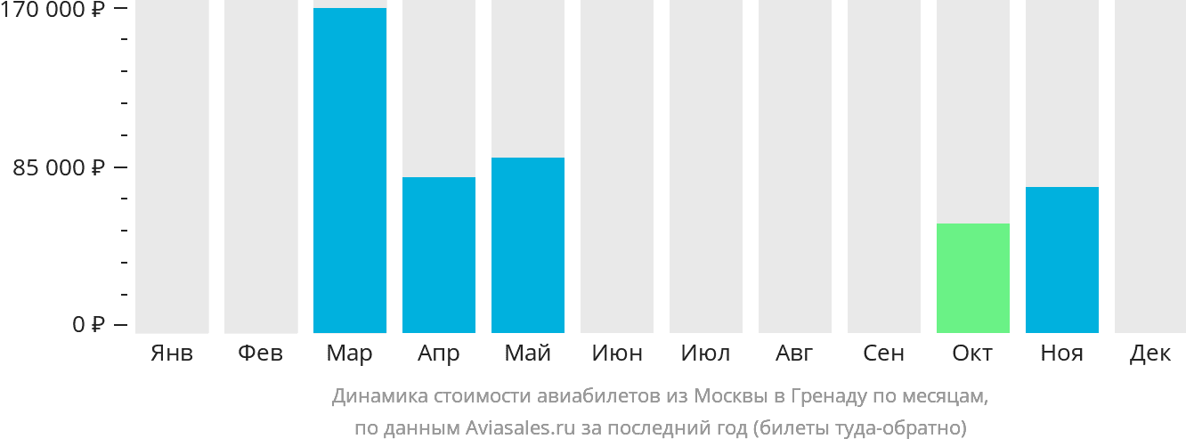 Динамика стоимости авиабилетов из Москвы в Гренаду по месяцам