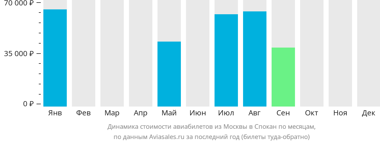 Динамика стоимости авиабилетов из Москвы в Спокан по месяцам