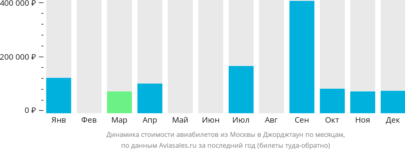Динамика стоимости авиабилетов из Москвы в Джорджтаун по месяцам