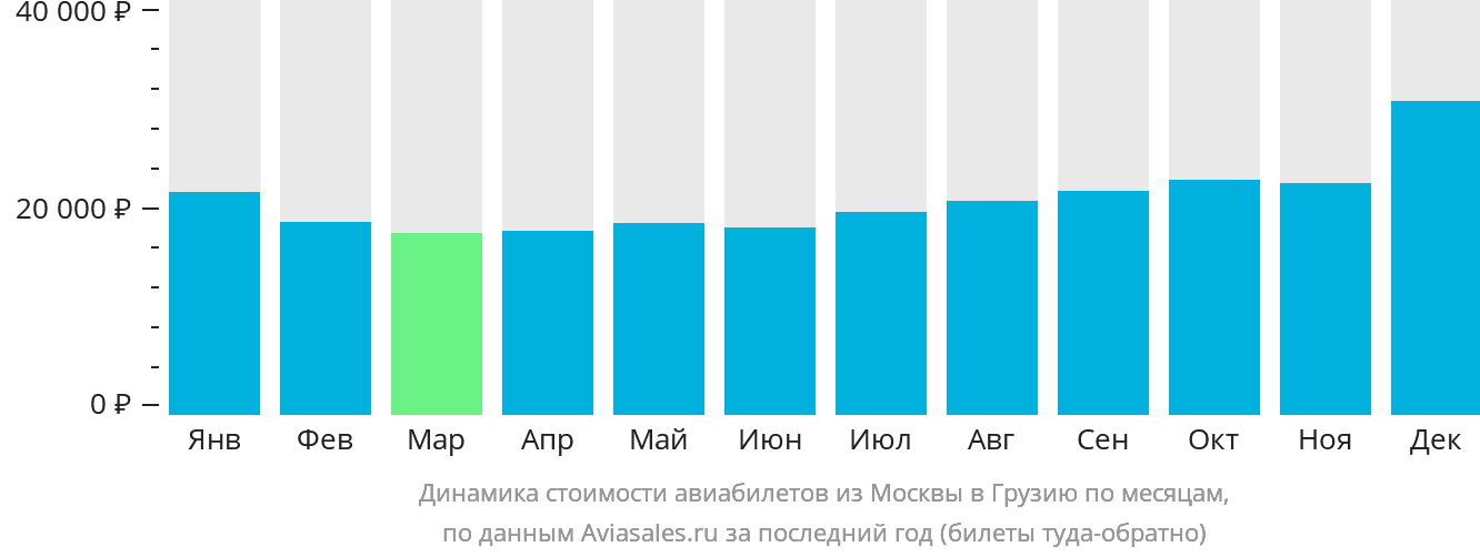 Динамика стоимости авиабилетов из Москвы в Грузию по месяцам