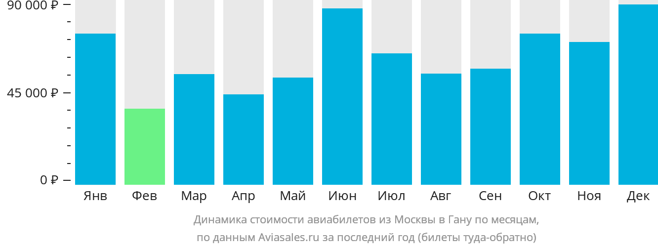 Динамика стоимости авиабилетов из Москвы в Гану по месяцам