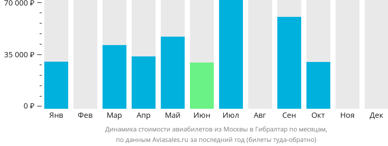Динамика стоимости авиабилетов из Москвы в Гибралтар по месяцам