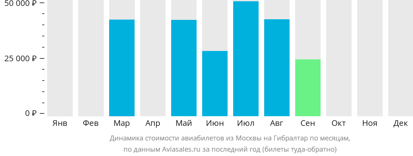 Динамика стоимости авиабилетов из Москвы на Гибралтар по месяцам