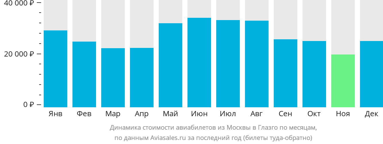 Динамика стоимости авиабилетов из Москвы в Глазго по месяцам