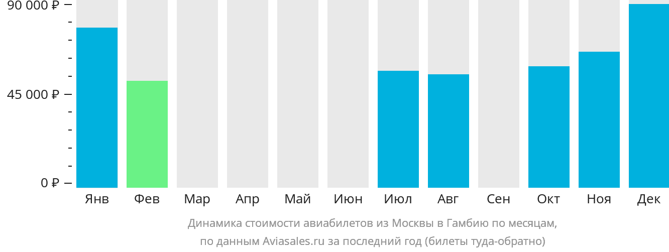 Динамика стоимости авиабилетов из Москвы в Гамбию по месяцам