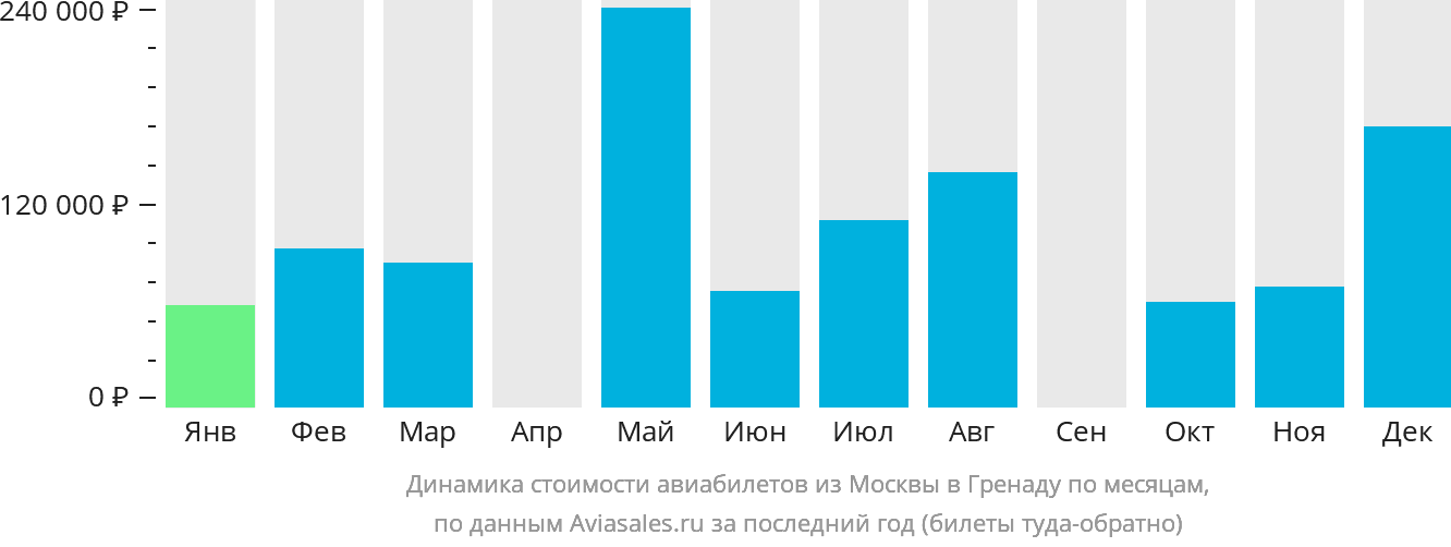 Динамика стоимости авиабилетов из Москвы в Сент-Джорджес по месяцам