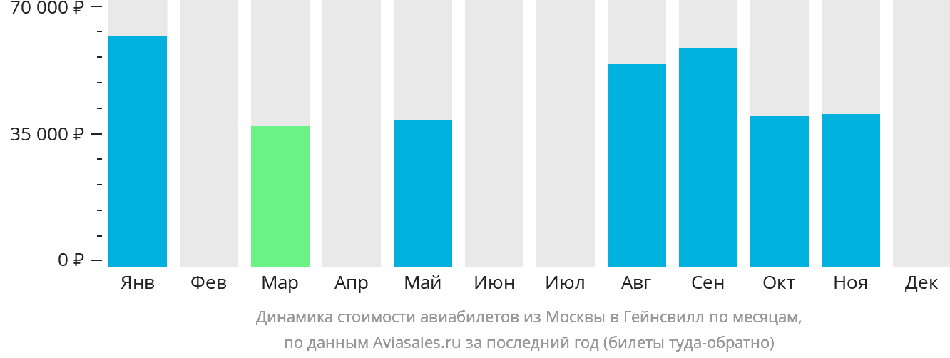 Динамика стоимости авиабилетов из Москвы в Гейнсвилл по месяцам