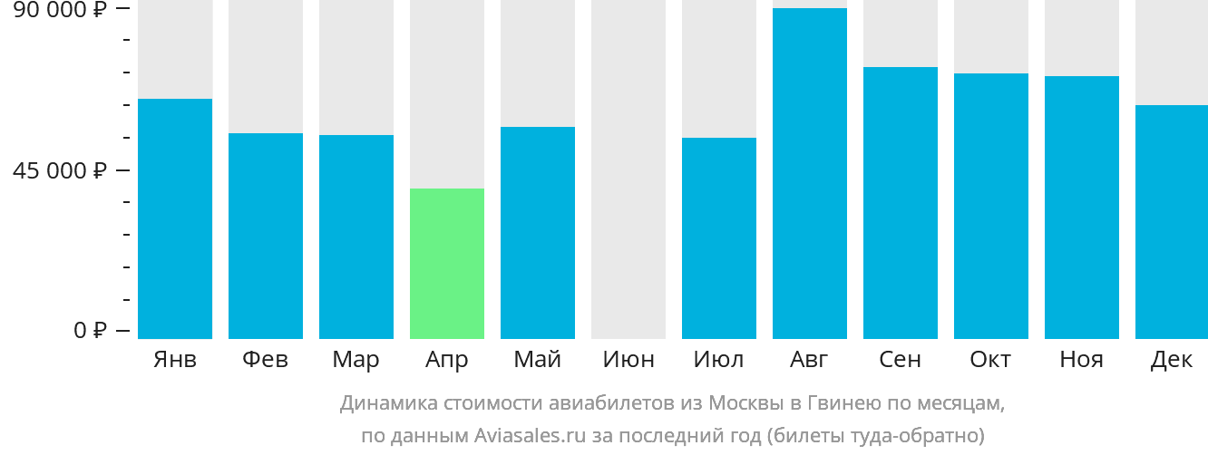 Динамика стоимости авиабилетов из Москвы в Гвинею по месяцам