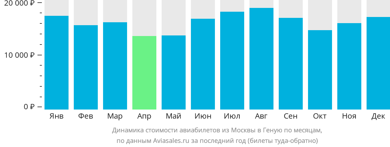 Динамика стоимости авиабилетов из Москвы в Геную по месяцам