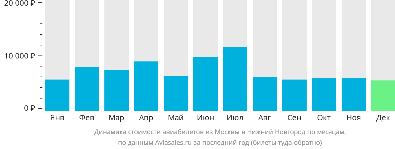 Динамика стоимости авиабилетов из Москвы в Нижний Новгород по месяцам