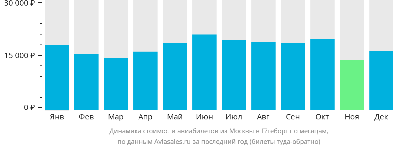 Динамика стоимости авиабилетов из Москвы в Гётеборг по месяцам