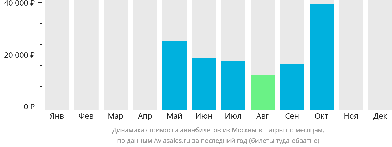 Динамика стоимости авиабилетов из Москвы в Патры по месяцам