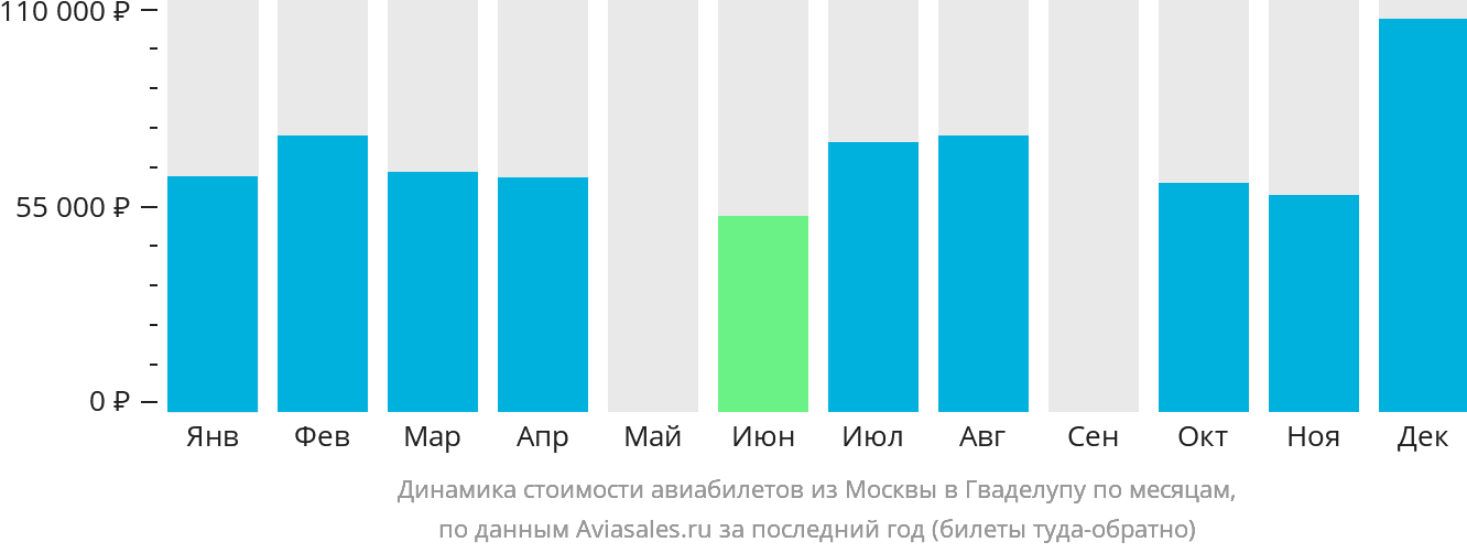 Динамика стоимости авиабилетов из Москвы в Гваделупу по месяцам