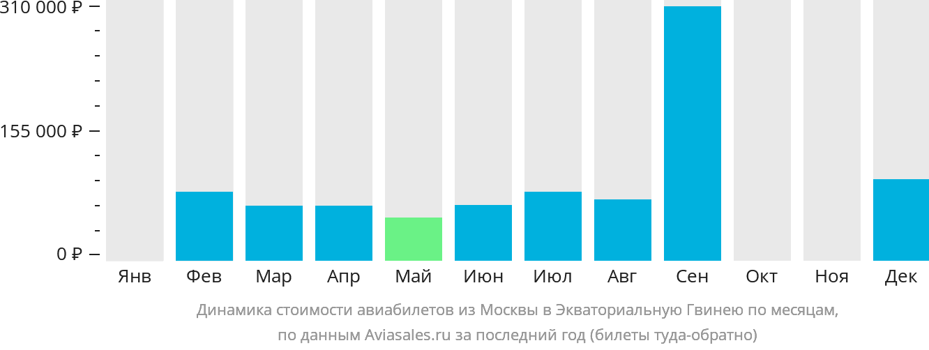 Динамика стоимости авиабилетов из Москвы в Экваториальную Гвинею по месяцам