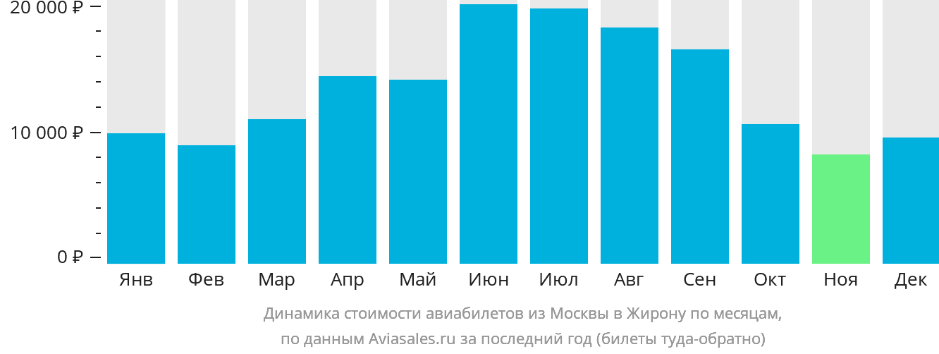 Динамика стоимости авиабилетов из Москвы в Жирону по месяцам