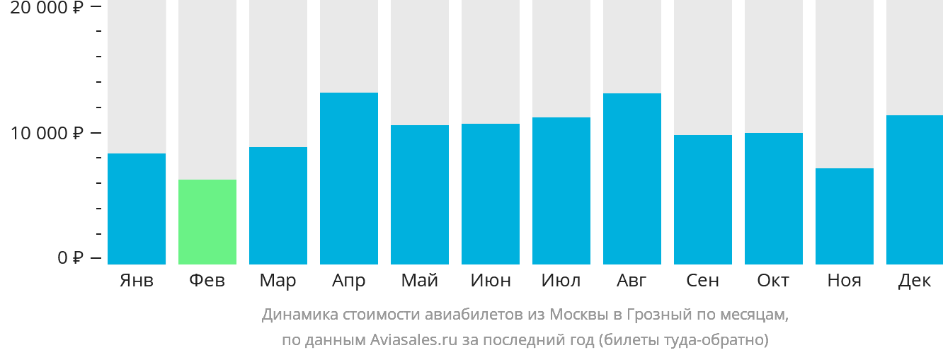 Динамика стоимости авиабилетов из Москвы в Грозный по месяцам