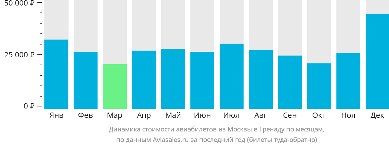 Динамика стоимости авиабилетов из Москвы в Гранаду по месяцам