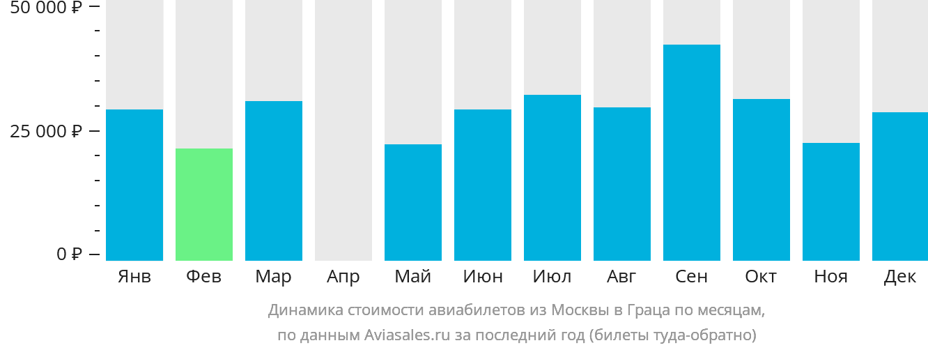 Динамика стоимости авиабилетов из Москвы в Грац по месяцам
