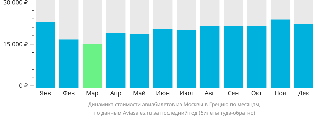 Динамика стоимости авиабилетов из Москвы в Грецию по месяцам