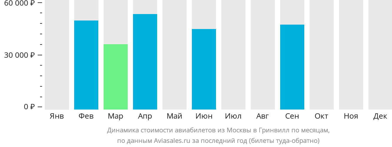 Динамика стоимости авиабилетов из Москвы в Гринвилл по месяцам