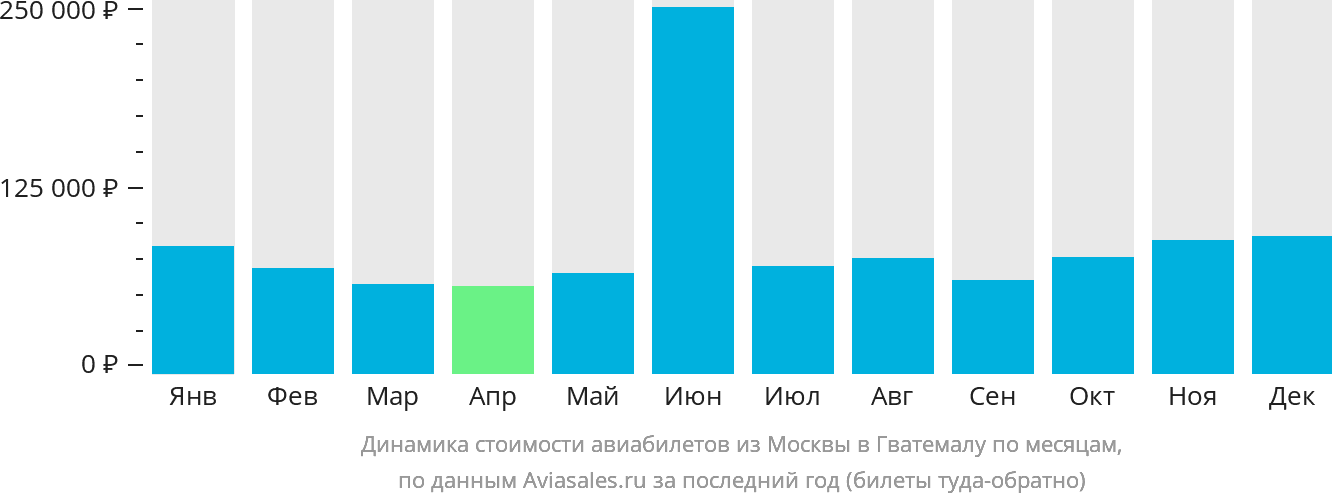 Динамика стоимости авиабилетов из Москвы в Гватемалу по месяцам