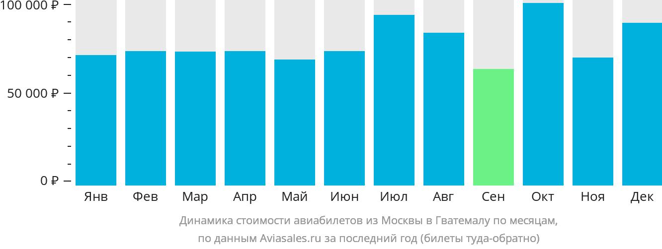 Динамика стоимости авиабилетов из Москвы в Гватемалу по месяцам