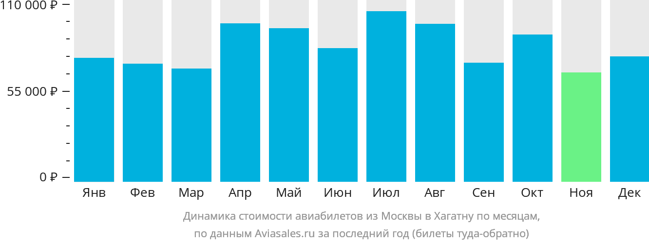 Динамика стоимости авиабилетов из Москвы в Хагатну по месяцам