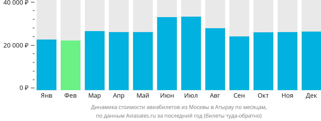 Динамика стоимости авиабилетов из Москвы в Атырау по месяцам