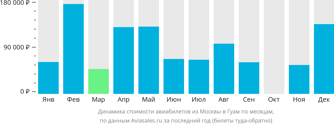 Динамика стоимости авиабилетов из Москвы в Гуам по месяцам