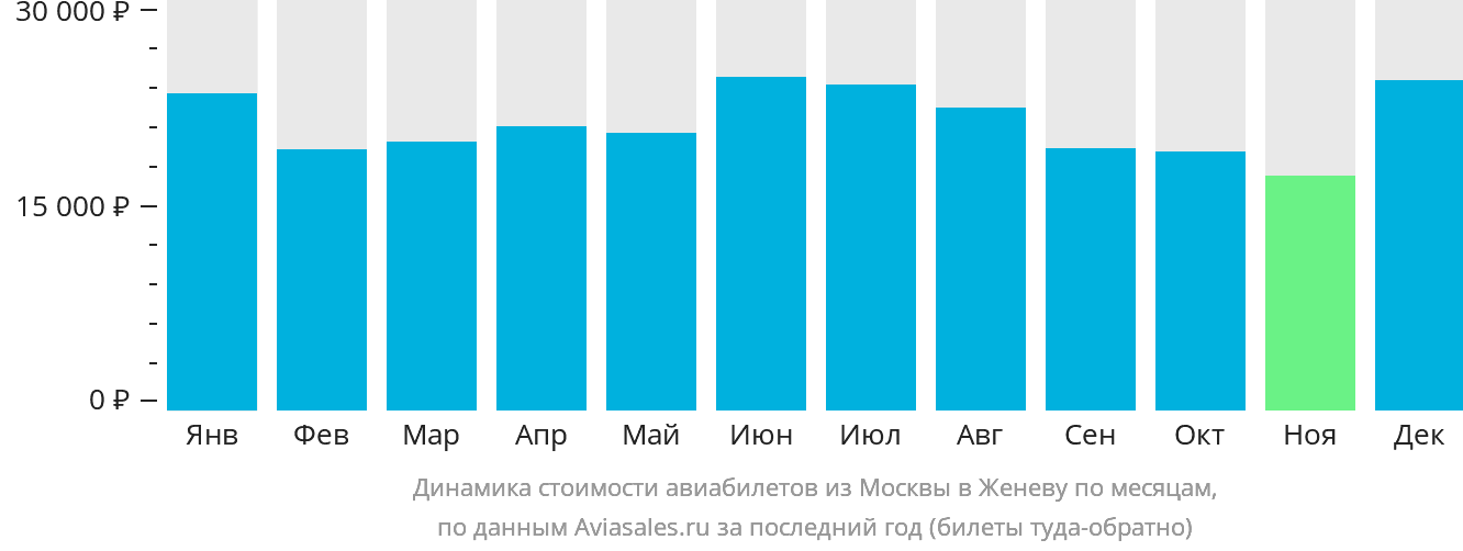 Динамика стоимости авиабилетов из Москвы в Женеву по месяцам