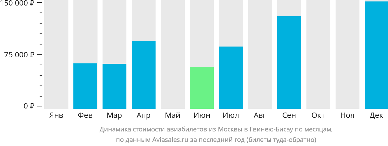 Динамика стоимости авиабилетов из Москвы в Гвинею-Бисау по месяцам